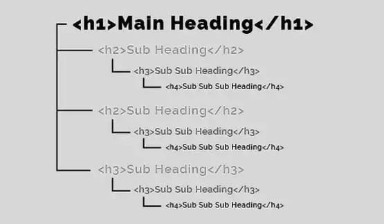 بهترین ساختار تگ h1 تا h6 برای بیشترین امتیاز سئو رو توضیح بده